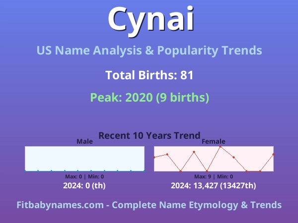 Infographic: Cynai name meaning, origin, and popularity trends in the United States (US baby name analysis chart)