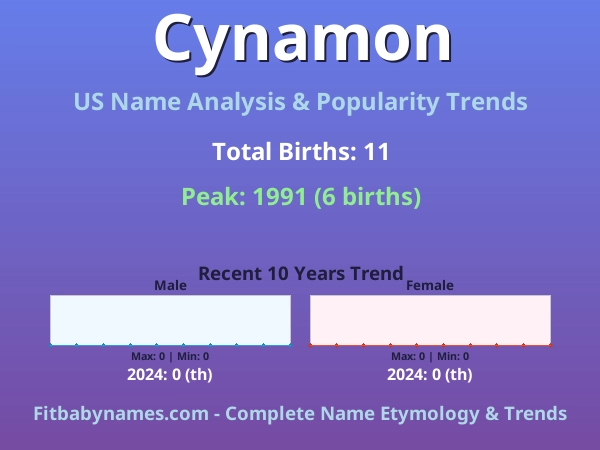 Infographic: Cynamon name meaning, origin, and popularity trends in the United States (US baby name analysis chart)