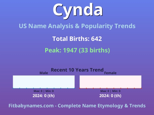 Infographic: Cynda name meaning, origin, and popularity trends in the United States (US baby name analysis chart)