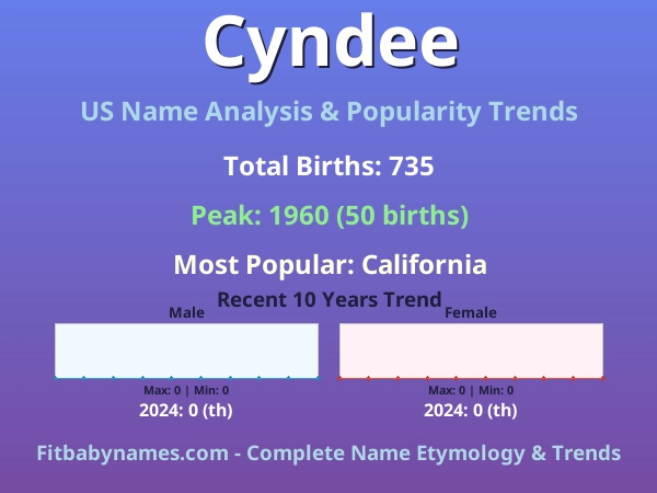 Infographic: Cyndee name meaning, origin, and popularity trends in the United States (US baby name analysis chart)