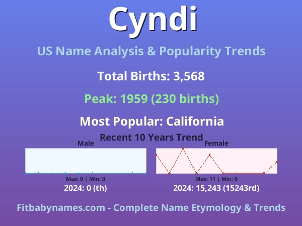 Infographic: Cyndi name meaning, origin, and popularity trends in the United States (US baby name analysis chart)