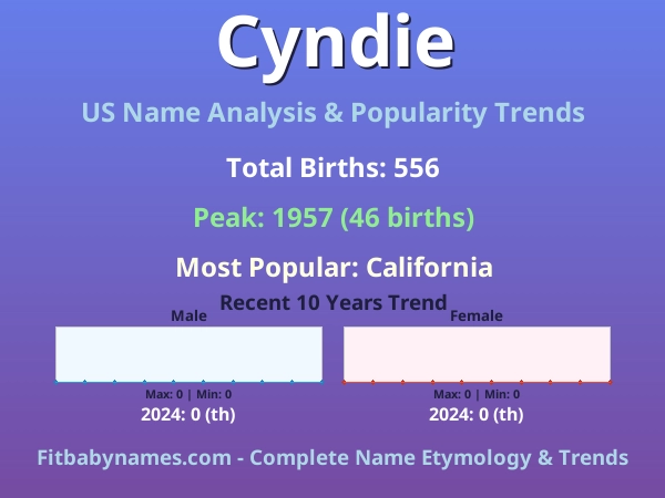 Infographic: Cyndie name meaning, origin, and popularity trends in the United States (US baby name analysis chart)