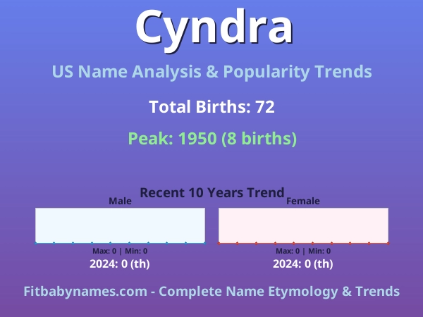 Infographic: Cyndra name meaning, origin, and popularity trends in the United States (US baby name analysis chart)