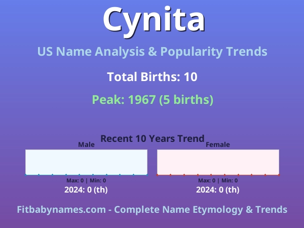 Infographic: Cynita name meaning, origin, and popularity trends in the United States (US baby name analysis chart)