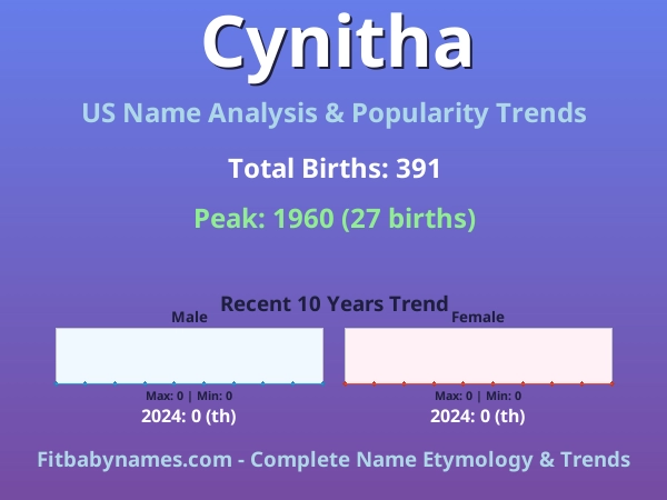 Infographic: Cynitha name meaning, origin, and popularity trends in the United States (US baby name analysis chart)