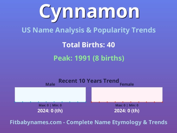 Infographic: Cynnamon name meaning, origin, and popularity trends in the United States (US baby name analysis chart)