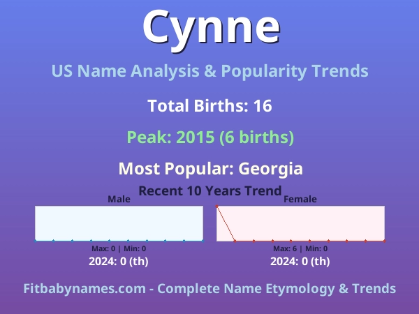 Infographic: Cynne name meaning, origin, and popularity trends in the United States (US baby name analysis chart)