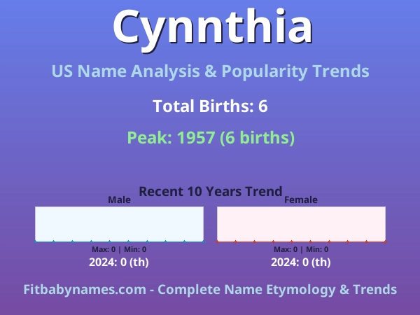 Infographic: Cynnthia name meaning, origin, and popularity trends in the United States (US baby name analysis chart)