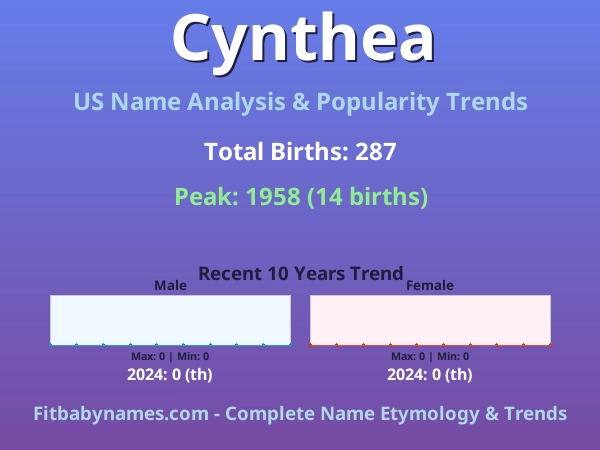 Infographic: Cynthea name meaning, origin, and popularity trends in the United States (US baby name analysis chart)