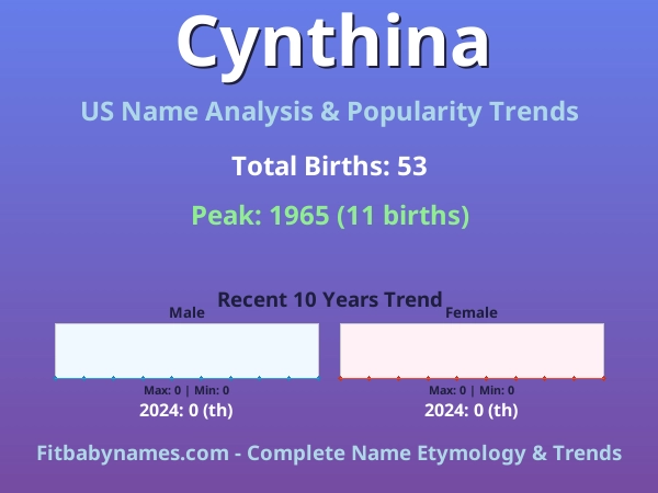 Infographic: Cynthina name meaning, origin, and popularity trends in the United States (US baby name analysis chart)