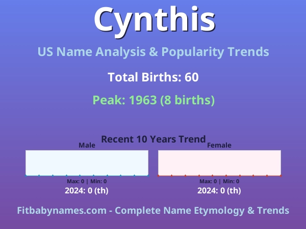 Infographic: Cynthis name meaning, origin, and popularity trends in the United States (US baby name analysis chart)