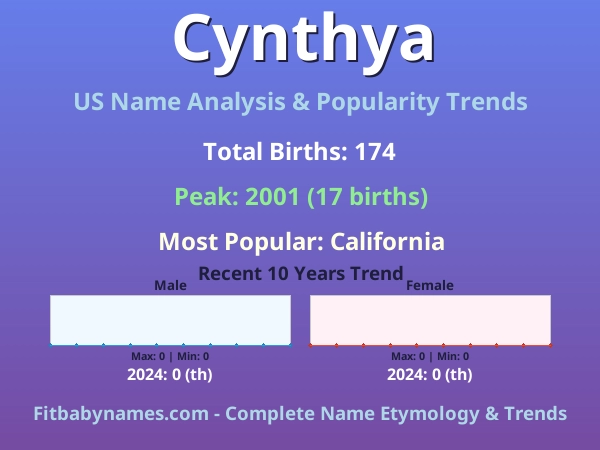 Infographic: Cynthya name meaning, origin, and popularity trends in the United States (US baby name analysis chart)