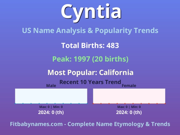 Infographic: Cyntia name meaning, origin, and popularity trends in the United States (US baby name analysis chart)