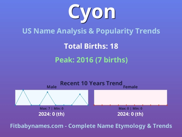 Infographic: Cyon name meaning, origin, and popularity trends in the United States (US baby name analysis chart)