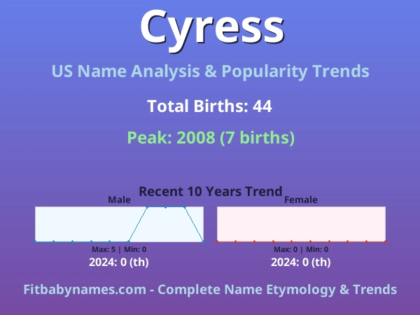 Infographic: Cyress name meaning, origin, and popularity trends in the United States (US baby name analysis chart)