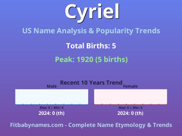Infographic: Cyriel name meaning, origin, and popularity trends in the United States (US baby name analysis chart)