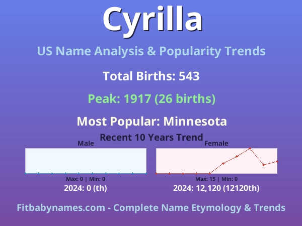 Infographic: Cyrilla name meaning, origin, and popularity trends in the United States (US baby name analysis chart)