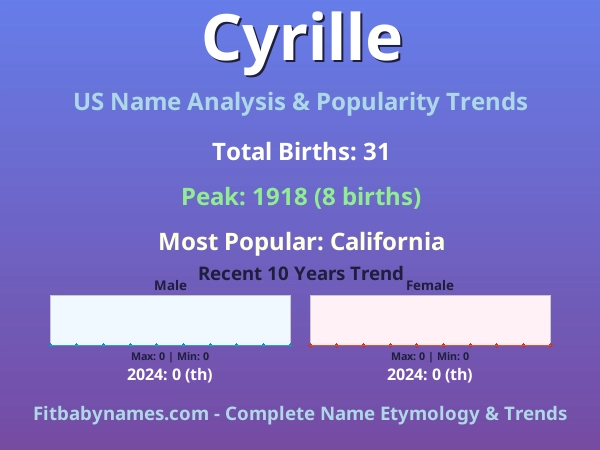 Infographic: Cyrille name meaning, origin, and popularity trends in the United States (US baby name analysis chart)