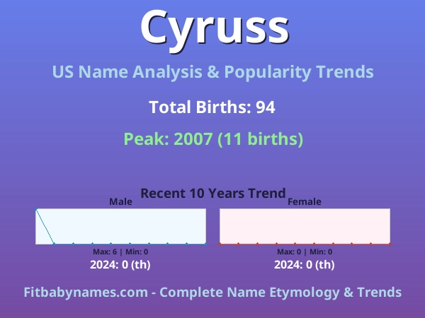 Infographic: Cyruss name meaning, origin, and popularity trends in the United States (US baby name analysis chart)