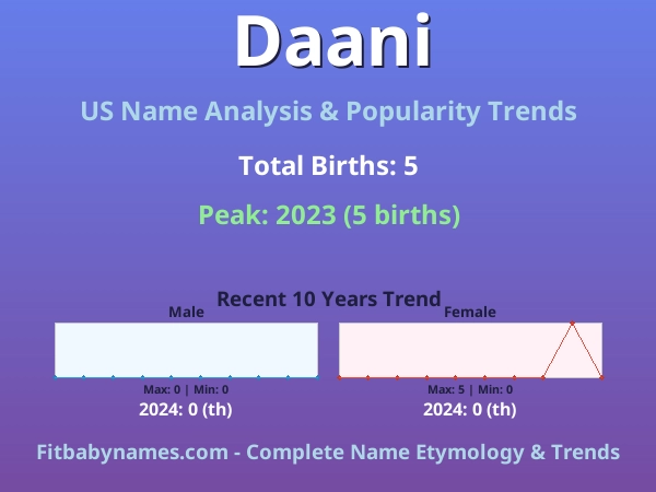Infographic: Daani name meaning, origin, and popularity trends in the United States (US baby name analysis chart)