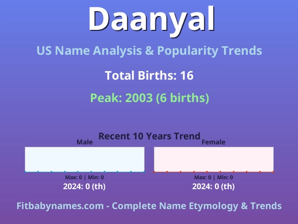Infographic: Daanyal name meaning, origin, and popularity trends in the United States (US baby name analysis chart)