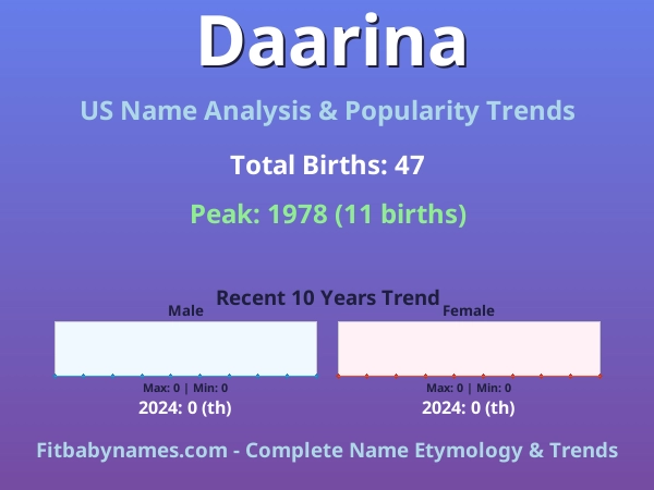 Infographic: Daarina name meaning, origin, and popularity trends in the United States (US baby name analysis chart)