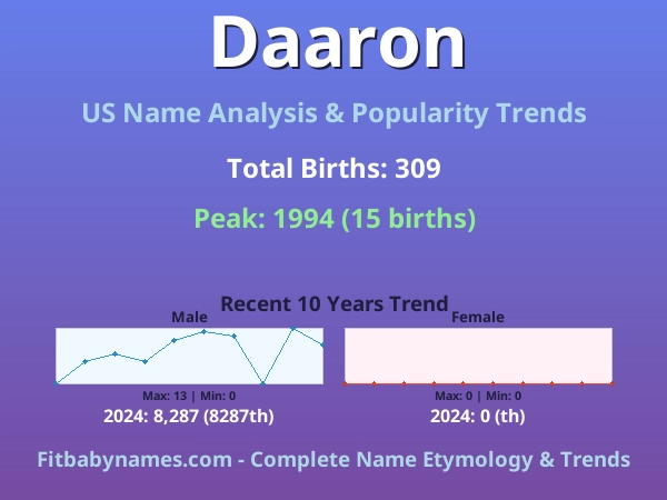 Infographic: Daaron name meaning, origin, and popularity trends in the United States (US baby name analysis chart)