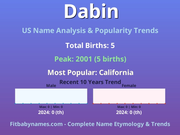 Infographic: Dabin name meaning, origin, and popularity trends in the United States (US baby name analysis chart)