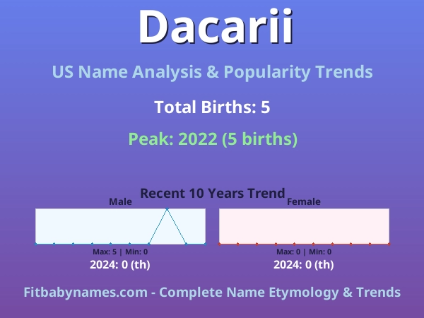 Infographic: Dacarii name meaning, origin, and popularity trends in the United States (US baby name analysis chart)
