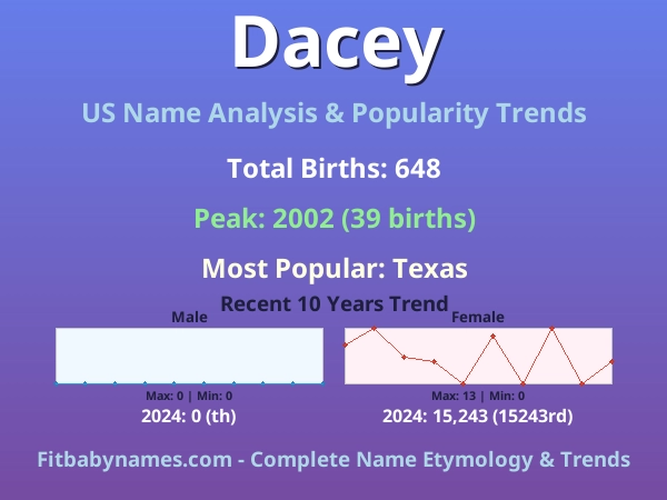 Infographic: Dacey name meaning, origin, and popularity trends in the United States (US baby name analysis chart)