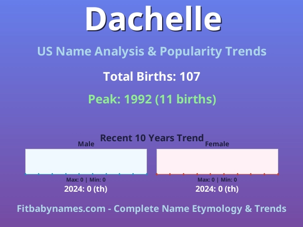 Infographic: Dachelle name meaning, origin, and popularity trends in the United States (US baby name analysis chart)