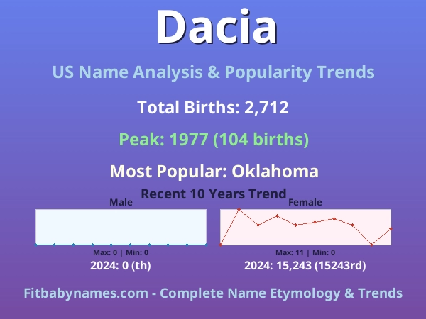 Infographic: Dacia name meaning, origin, and popularity trends in the United States (US baby name analysis chart)