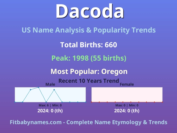 Infographic: Dacoda name meaning, origin, and popularity trends in the United States (US baby name analysis chart)