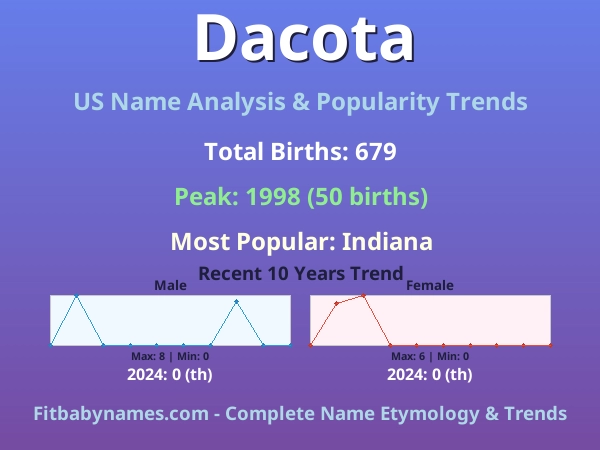 Infographic: Dacota name meaning, origin, and popularity trends in the United States (US baby name analysis chart)