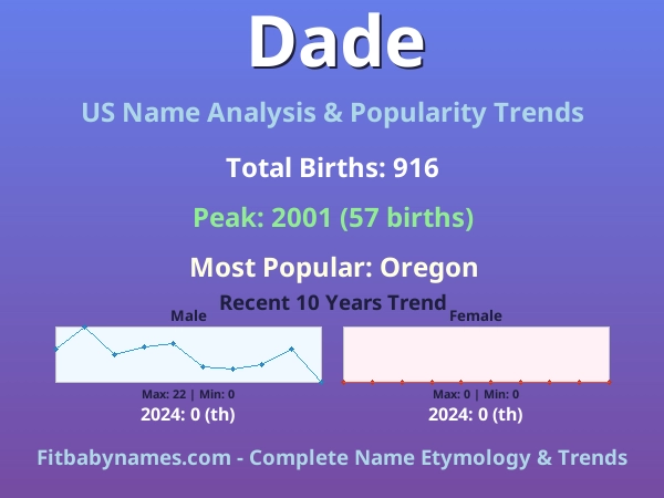 Infographic: Dade name meaning, origin, and popularity trends in the United States (US baby name analysis chart)
