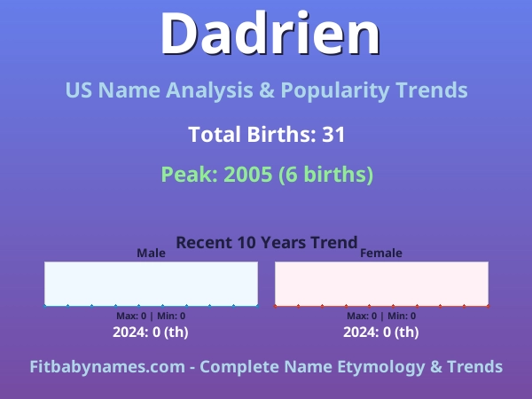 Infographic: Dadrien name meaning, origin, and popularity trends in the United States (US baby name analysis chart)