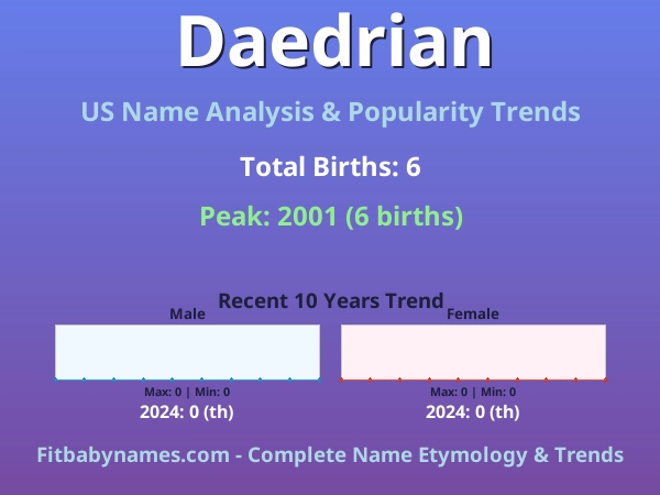 Infographic: Daedrian name meaning, origin, and popularity trends in the United States (US baby name analysis chart)