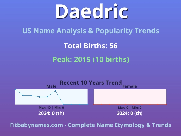 Infographic: Daedric name meaning, origin, and popularity trends in the United States (US baby name analysis chart)