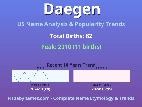 Infographic: Daegen name meaning, origin, and popularity trends in the United States (US baby name analysis chart)