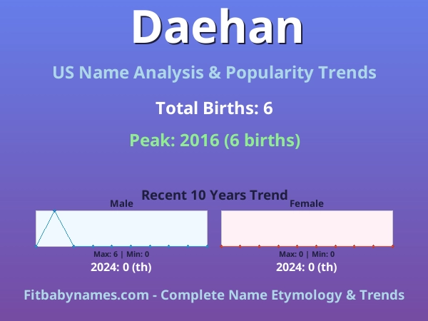 Infographic: Daehan name meaning, origin, and popularity trends in the United States (US baby name analysis chart)
