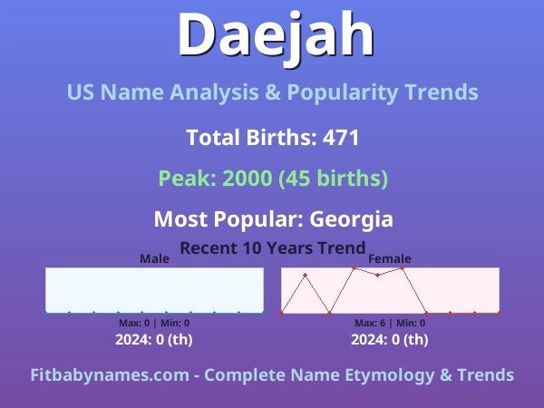 Infographic: Daejah name meaning, origin, and popularity trends in the United States (US baby name analysis chart)