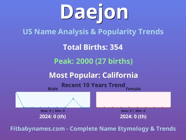 Infographic: Daejon name meaning, origin, and popularity trends in the United States (US baby name analysis chart)