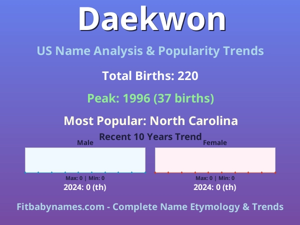 Infographic: Daekwon name meaning, origin, and popularity trends in the United States (US baby name analysis chart)