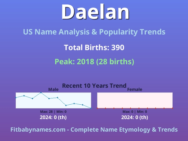 Infographic: Daelan name meaning, origin, and popularity trends in the United States (US baby name analysis chart)