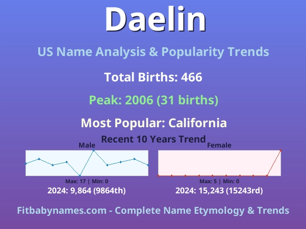 Infographic: Daelin name meaning, origin, and popularity trends in the United States (US baby name analysis chart)