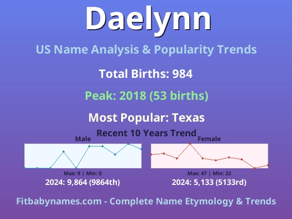 Infographic: Daelynn name meaning, origin, and popularity trends in the United States (US baby name analysis chart)