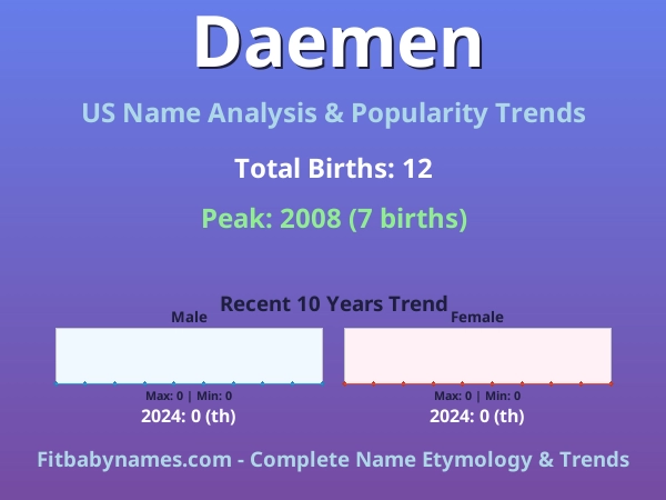 Infographic: Daemen name meaning, origin, and popularity trends in the United States (US baby name analysis chart)