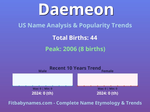 Infographic: Daemeon name meaning, origin, and popularity trends in the United States (US baby name analysis chart)