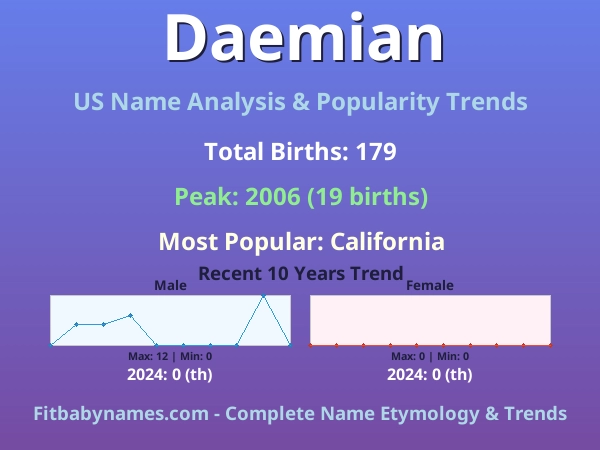 Infographic: Daemian name meaning, origin, and popularity trends in the United States (US baby name analysis chart)