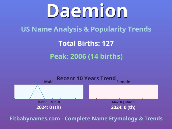 Infographic: Daemion name meaning, origin, and popularity trends in the United States (US baby name analysis chart)